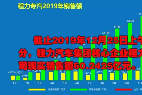 2019年程力汽车集团核心企业程力专汽销售额突破60亿大关！